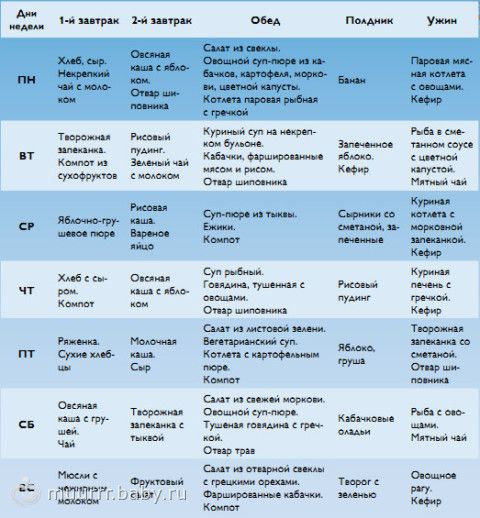 Меню кормящей маме во второй. Диета кормящей матери в 3 месяца меню. Меню кормящей мамы в первый месяц после родов. Диета матери при грудном вскармливании в 1 месяц. Рацион питания мамы на гв в первый месяц.