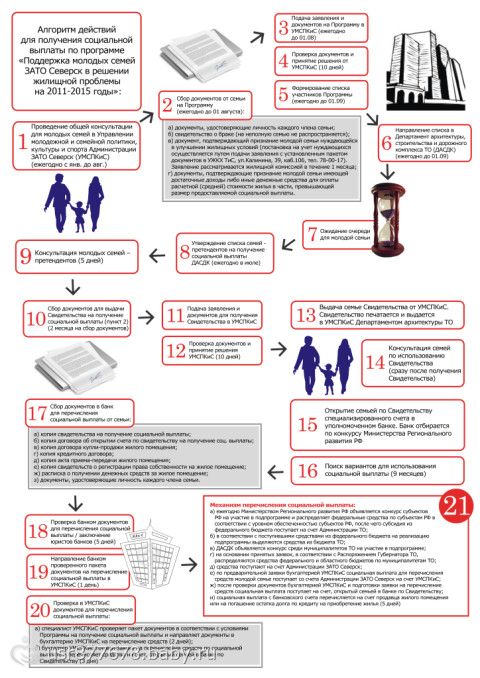 Список документов на молодую семью