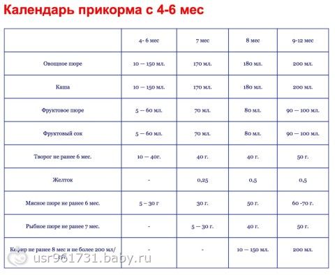 План питания в 6 месяцев ребенка